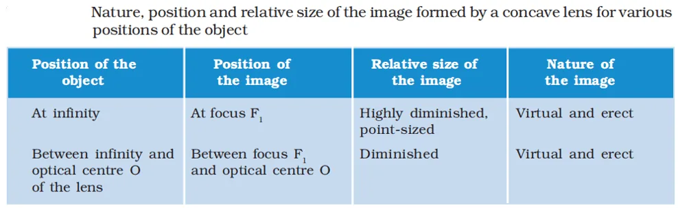Image Formation by Convex Lens