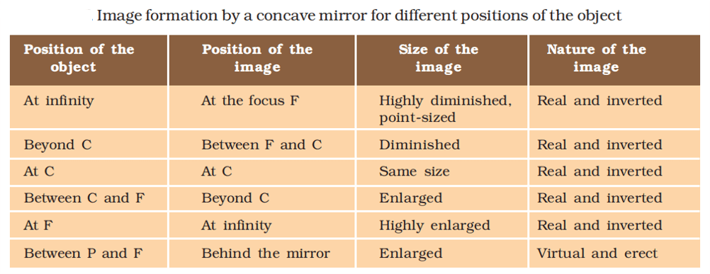 image formation by concave mirror