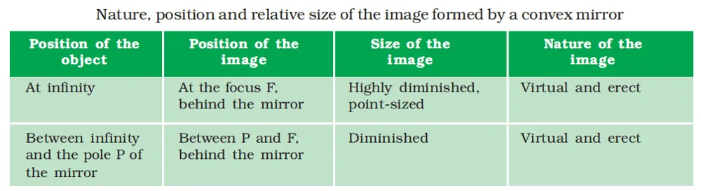 image formation by convex mirror
