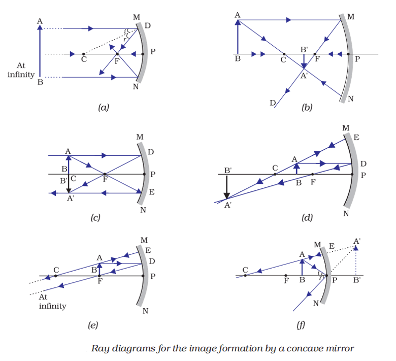 ray diagrams for image formation by concave mirror