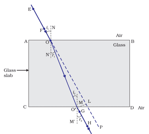 refraction of light through a rectangular glass slab