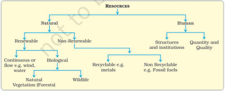 resources and development class 10 notes