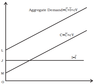 Aggregate demand is obtained by vertically adding the consumption and investment functions