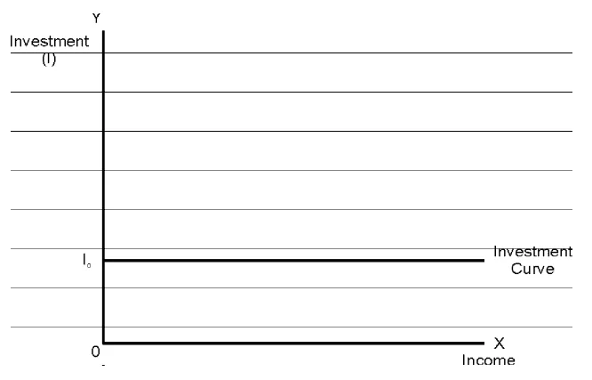 autonomous investment curve class 12 economics