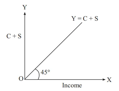 The Significance of 45° line