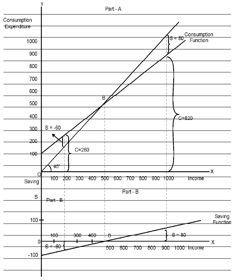 The consumption Function and its associated Savings Function class 12 economics