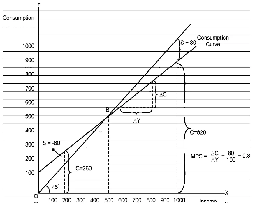 consumption curve class 12 economics