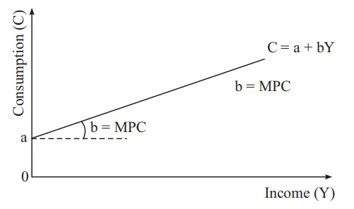 consumption function class 12 economics