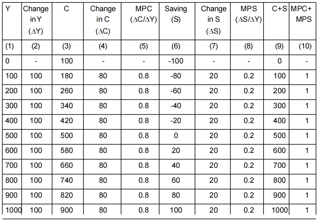 consumption savings relationship clas 12 economics