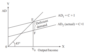 Class 12 Notes: Determination Of Income And Employment Simplified ...