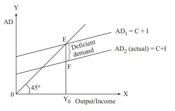 deficient demand class 12 economics