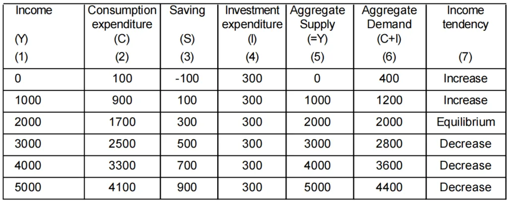determination of income and employment class 12 economics