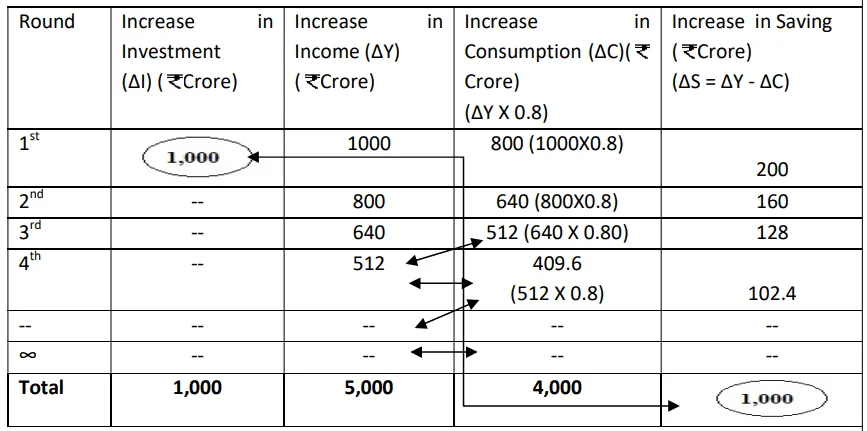 determination of income and employment class 12 economics question answer