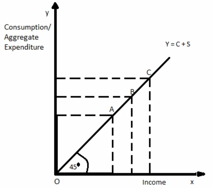 determination of income and employment class 12 economics questions answer