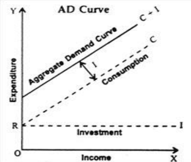 determination of income and employment class 12 economics questions answers
