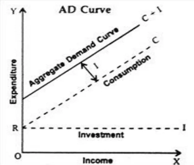 determination of income and employment class 12 economics questions answers