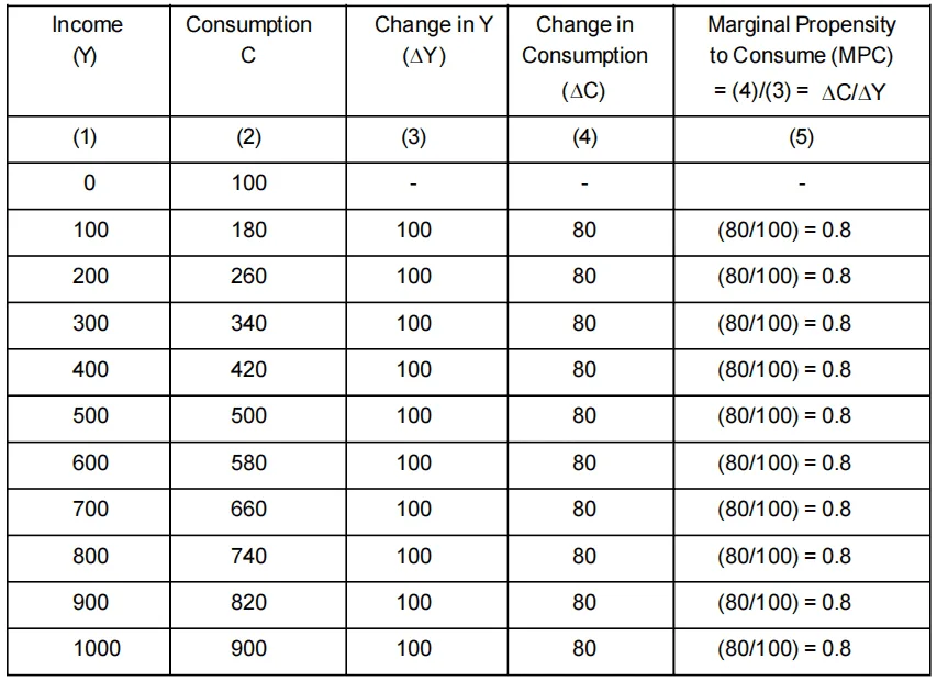 determination of income and employment class 12 notes