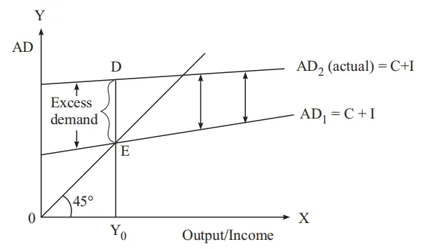 excess demand class 12 economics
