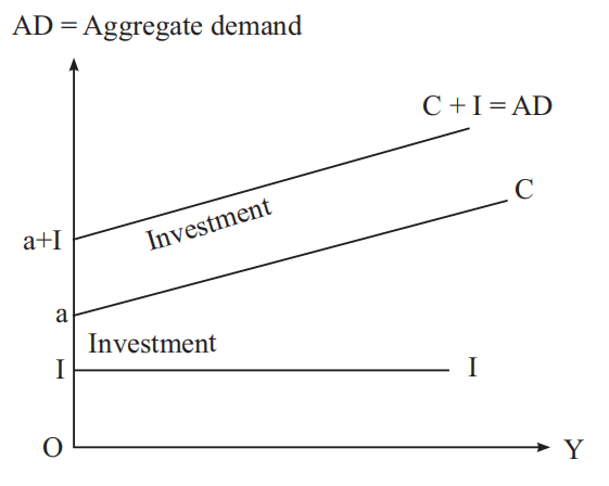 graph of aggragate demand class 12 economics