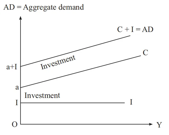 graph of aggragate demand class 12 economics
