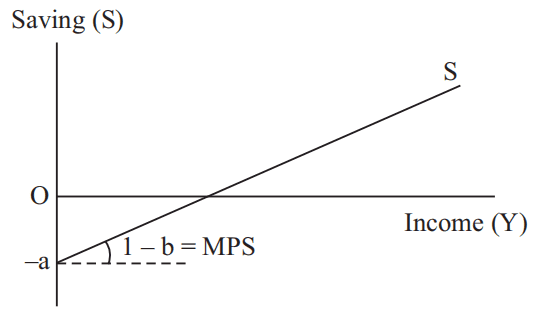 graph of savings function class 12 macroeconomics