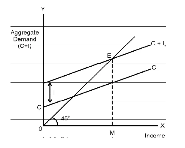 income determination using consumption plus investment approach class 12 economics
