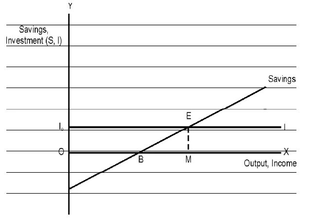 income determination using saving investment approach class 12 economics