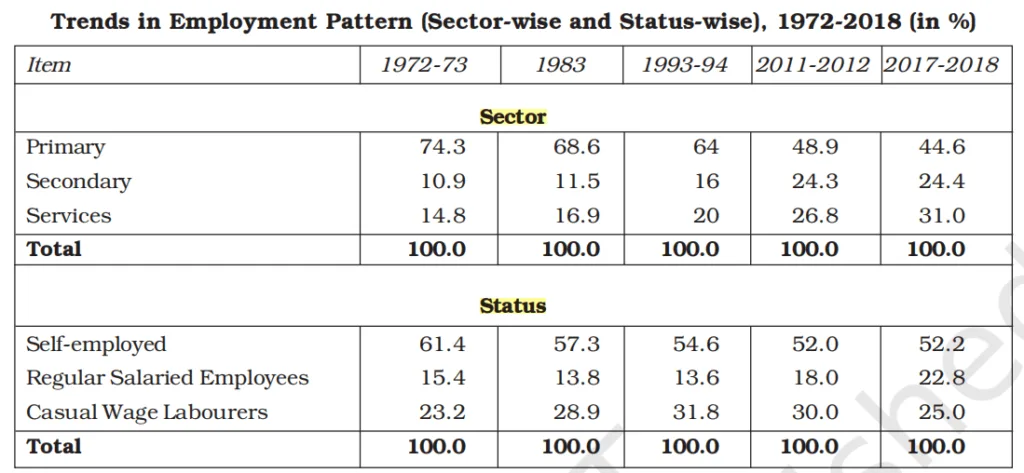 Employment Growth Informalization and Other Issues Class 12 notes pdf