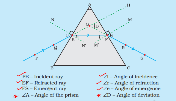  Refraction of light through a triangular glass prism class 10