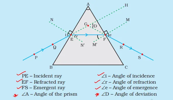 Refraction of light through a triangular glass prism class 10