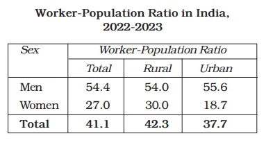 employment growth informalization and other issues class 12 notes