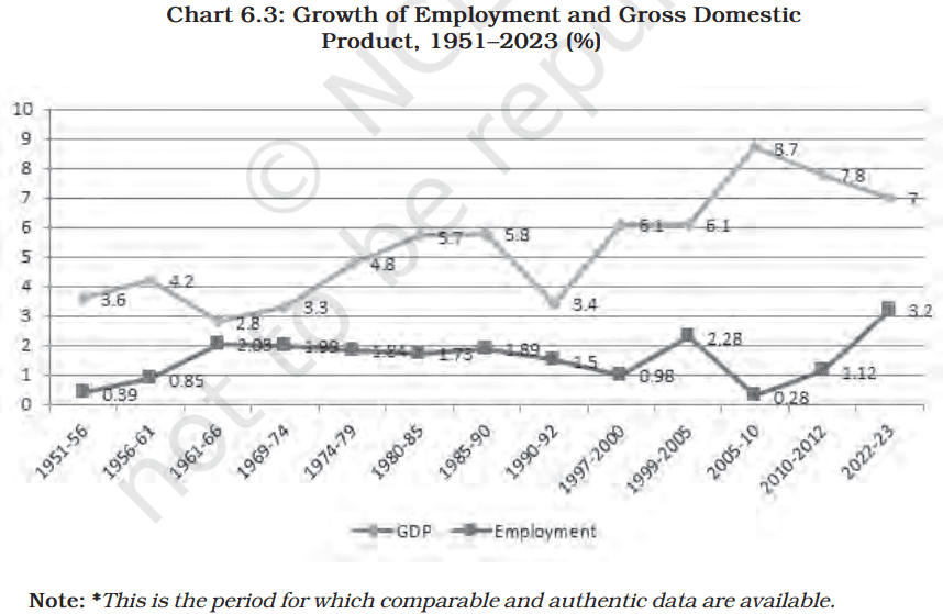 Employment: Growth, Informalization and Other Issues Class 12 Key Questions Answered