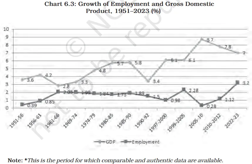 Employment: Growth, Informalization and Other Issues Class 12 Notes