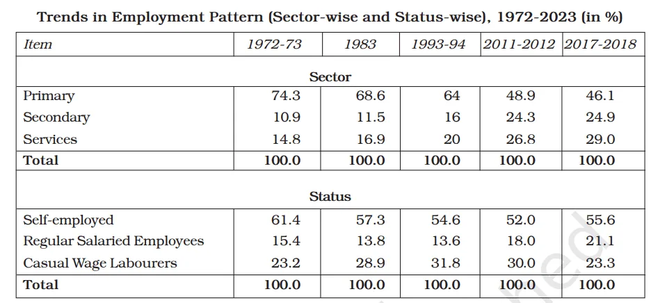 Employment Growth Informalization and Other Issues Class 12 notes pdf