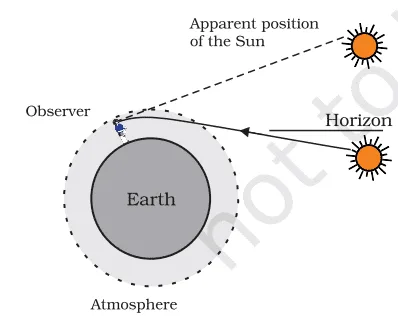 advance sunrise and delayed sunset class 10 science notes