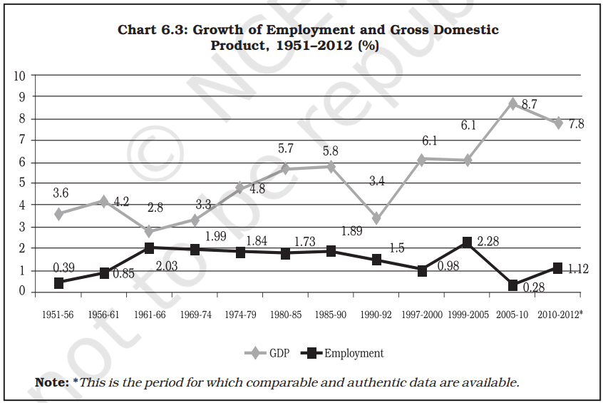 employment growth informalization and other issues class 12 question and answers