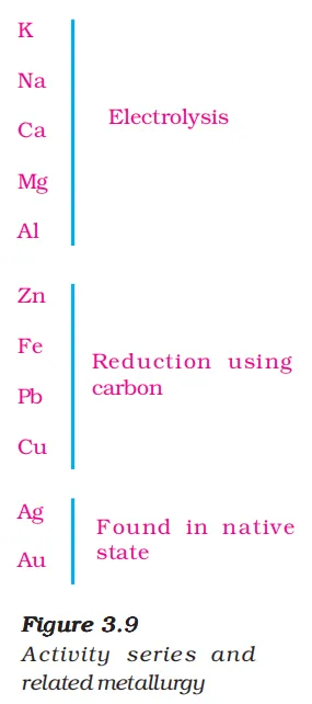 Activity series and related metallurgy class 10 notes