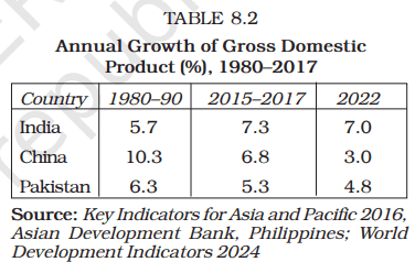 Cracking Class 12: Notes on Comparative Development Experiences of India and Its Neighbours