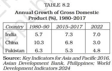 Cracking Class 12: Notes on Comparative Development Experiences of India and Its Neighbours