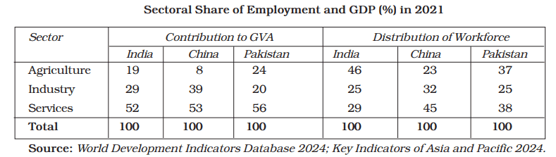 Comparative Development Experiences of India and its Neighbours class 12 Notes