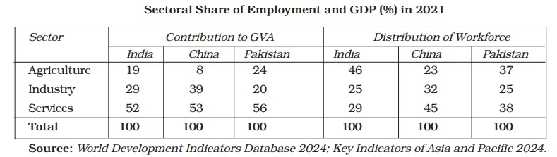 Comparative Development Experiences of India and its Neighbours class 12 Notes