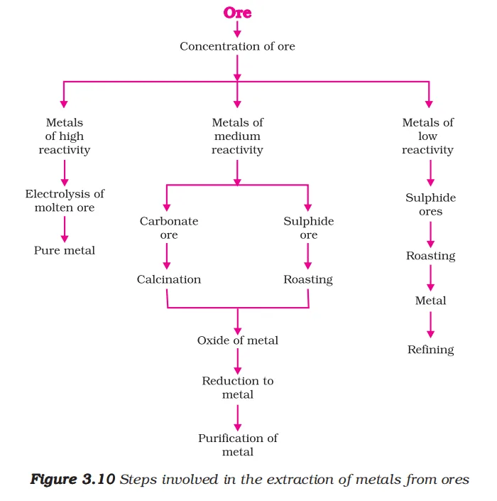 Steps involved in the extraction of metals from ores class 10 science chapter 3 notes