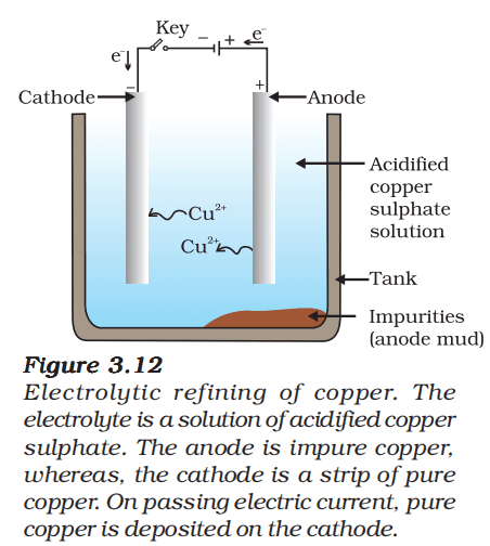 electrolytic refining of metals class 10 science chapter 3 notes