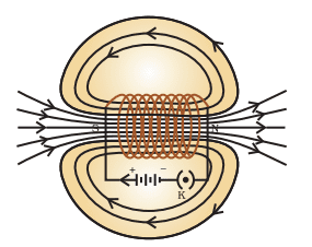 Magnetic Field due to a Current in a Solenoid