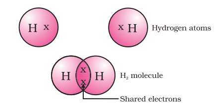 formation of hydrogen molecule class 10 carbon and its compounds notes