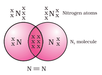 formation of nitrogen molecule class 10 carbon and its compounds notes