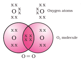 formation of oxygen molecule class 10 carbon and its compounds notes