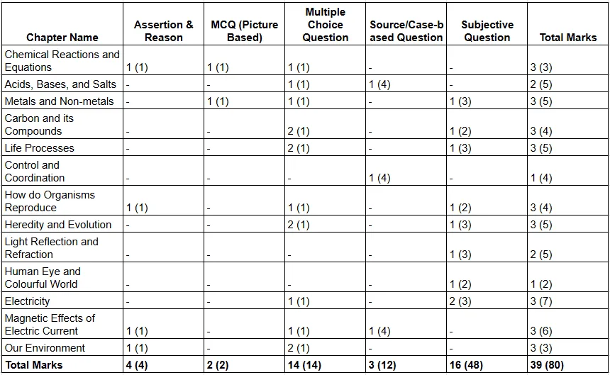 cbse class 10 science blueprint 2025