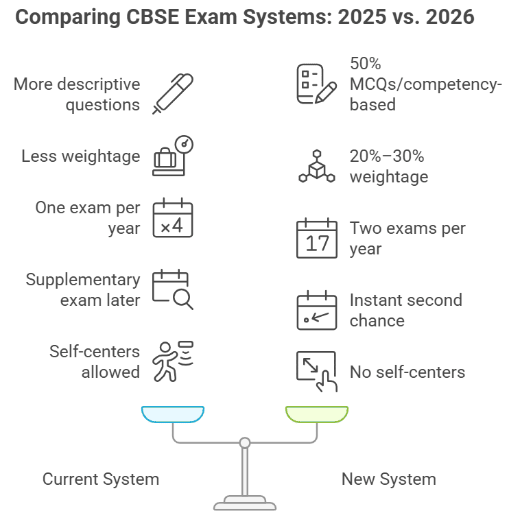 cbse exam 2025 vs 2026