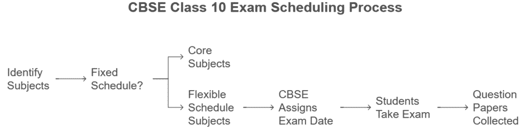 cbse exam dates changes